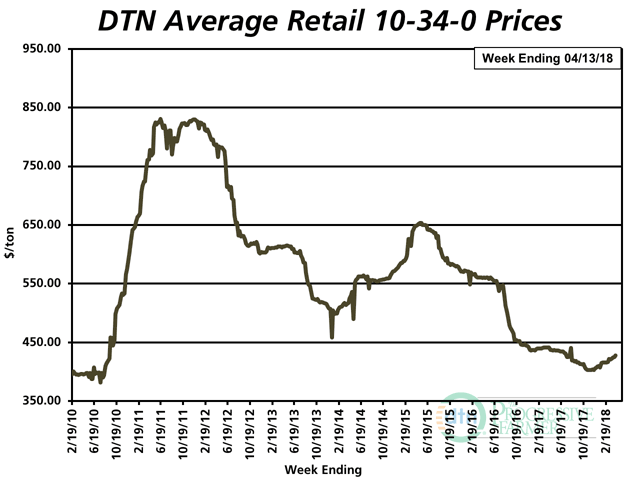 The average retail price of 10-34-0 was $427 per ton the second week of April 2018. The starter fertilizer is currently 3% less expensive than it was a year ago. (DTN chart)